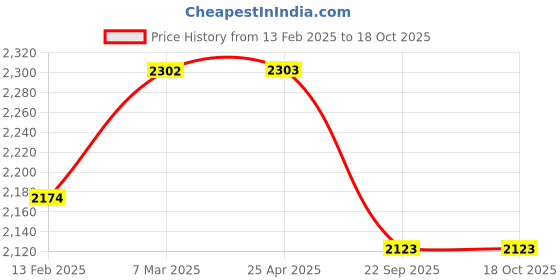industrybuying.com Apollo 90/90-12 54J Actizip S2 Tubeless Tyre For Scooter apollo Price History Graph from 13 Feb 2025 to 18 Oct 2025