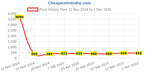 industrybuying.com Apollo 90/90-12 Tube(A47245) Tube(PKD) apollo Price History Graph from 12 Nov 2024 to 30 Nov 2025