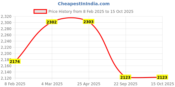industrybuying.com Apollo 90/90-17 49P Actizip F2 TL-D Tubeless Tyre for Motorbikes apollo Price History Graph from 8 Feb 2025 to 15 Oct 2025