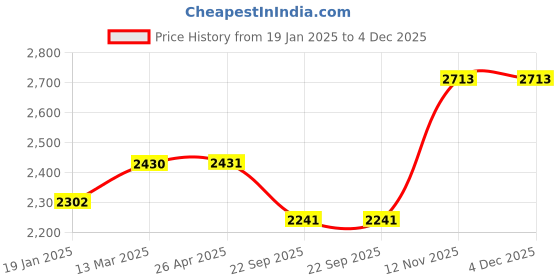 industrybuying.com Apollo 90/90-18 51P Actigrip F8 TL-D Tubeless Tyre for Motorbikes/Scooters apollo Price History Graph from 19 Jan 2025 to 4 Dec 2025