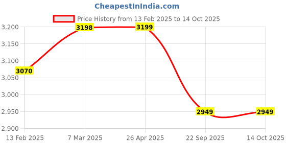 industrybuying.com Apollo 90/90-19 52P Actigrip F6 TL- D Tubeless Tyre for Motorbikes/Scooters apollo Price History Graph from 13 Feb 2025 to 14 Oct 2025