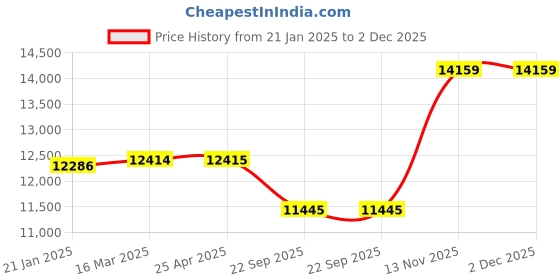 industrybuying.com Apollo 9.5-20 6PR 102 A6 Fx222-D Tyre apollo Price History Graph from 21 Jan 2025 to 2 Dec 2025