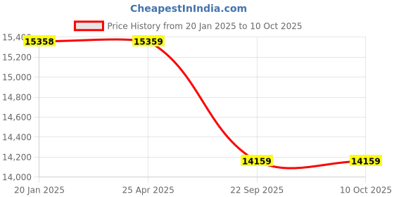 industrybuying.com Apollo 9.5-20 6PR 102A6 Krishak Gold -D Tyres apollo Price History Graph from 20 Jan 2025 to 8 Oct 2025