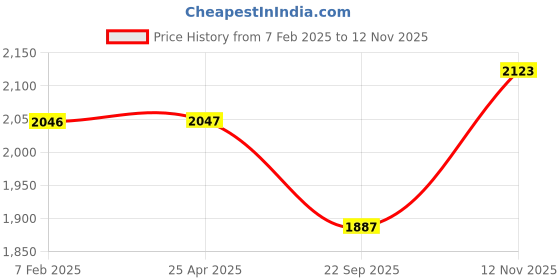 industrybuying.com Apollo ACTIGRIP Series 17 inch Rim Dia Rear 2 wheeler Tube Type Tyre (TT), 45061 apollo Price History Graph from 7 Feb 2025 to 11 Nov 2025