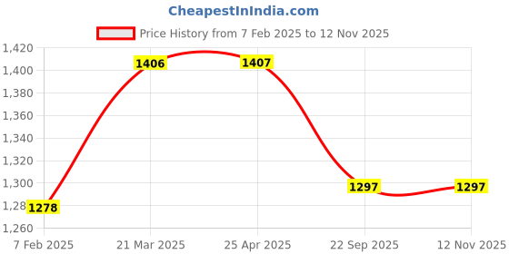 industrybuying.com Apollo ACTISTEER Series 16 inch Rim Dia Front 2 wheeler Tube Type Tyre (TT), 51182 apollo Price History Graph from 7 Feb 2025 to 11 Nov 2025