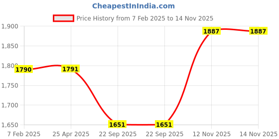 industrybuying.com Apollo ACTISTEER Series 17 inch Rim Dia Front 2 wheeler Tube Type Tyre (TT), 45251 apollo Price History Graph from 7 Feb 2025 to 14 Nov 2025