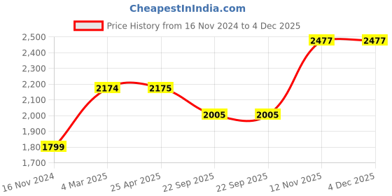 industrybuying.com Apollo ActiZIP F2 80/100-17 Tubeless Tyre For Motorcycle apollo Price History Graph from 16 Nov 2024 to 4 Dec 2025