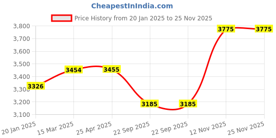 industrybuying.com Apollo Actizip R3 100/90-17 Tubeless Tyre For Motorcycle apollo Price History Graph from 20 Jan 2025 to 25 Nov 2025