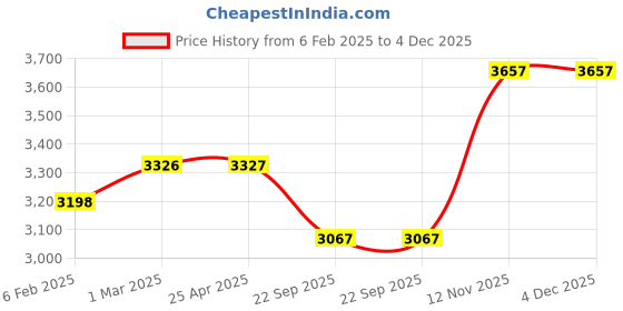 industrybuying.com Apollo Actizip R3 100/90-18 Tubeless Tyre For Motorcycle apollo Price History Graph from 6 Feb 2025 to 4 Dec 2025