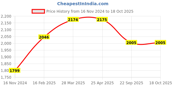 industrybuying.com Apollo ActiZIP R3 80/100-17 Tubeless Tyre For Motorcycle apollo Price History Graph from 16 Nov 2024 to 17 Oct 2025