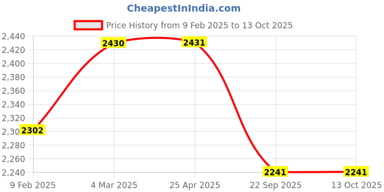 industrybuying.com Apollo ActiZIP R3 80/100-18 Tubeless Tyre For Motorcycle apollo Price History Graph from 9 Feb 2025 to 13 Oct 2025