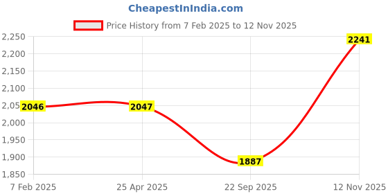 industrybuying.com Apollo ACTIZIP Series 18 inch Rim Dia Rear 2 wheeler Tube Type Tyre (TT), 45322 apollo Price History Graph from 7 Feb 2025 to 11 Nov 2025