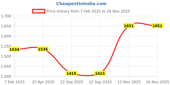 industrybuying.com Apollo ACTIZIP Series 254 mm(10 Inch) Rim Dia 2 wheeler Tube Type Tyre (TT), 52560 apollo Price History Graph from 7 Feb 2025 to 25 Nov 2025