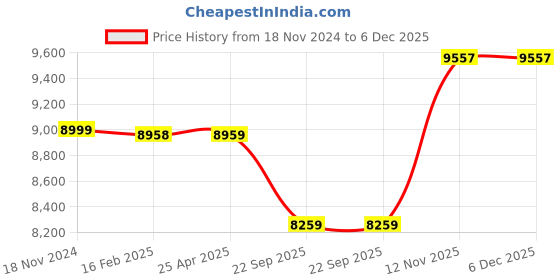 industrybuying.com Apollo Alnac 195/60 R15 Tubeless Tyre For Car apollo Price History Graph from 18 Nov 2024 to 6 Dec 2025