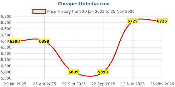 industrybuying.com Apollo Alnac 4G 185/70 R14 Tubeless Tyre For Car apollo Price History Graph from 20 Jan 2025 to 25 Nov 2025