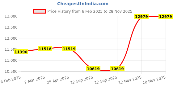 industrybuying.com Apollo Alnac 4G 205/55 R16 Tubeless Tyre For Car apollo Price History Graph from 6 Feb 2025 to 28 Nov 2025