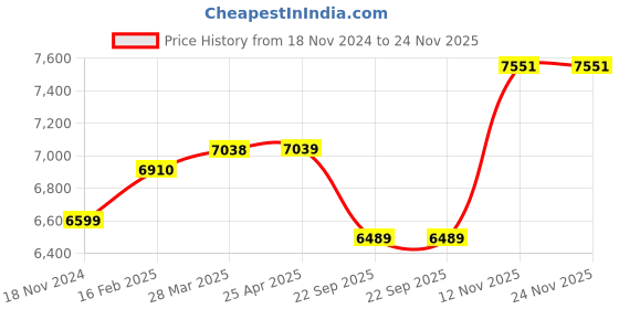 industrybuying.com Apollo Alnac 4GS 185/65 R14 Tubeless Tyre For Car apollo Price History Graph from 18 Nov 2024 to 24 Nov 2025