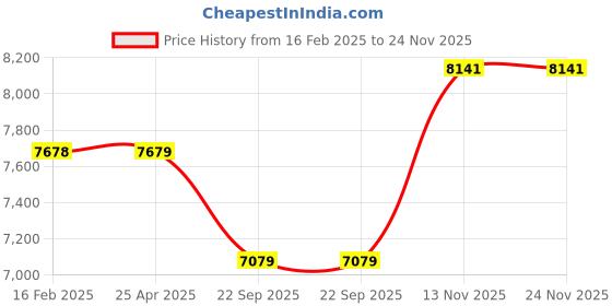 industrybuying.com Apollo Alnac 4GS 185/65 R15 Tubeless Tyre For Car apollo Price History Graph from 16 Feb 2025 to 23 Nov 2025