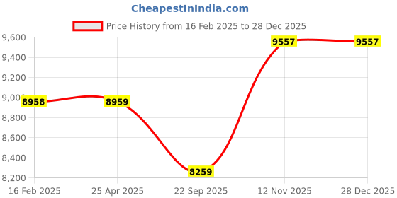 industrybuying.com Apollo Alnac 4GS 195/60 R15 Tubeless Tyre For Car apollo Price History Graph from 16 Feb 2025 to 28 Dec 2025