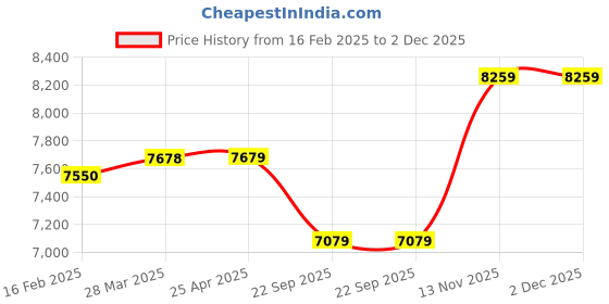 industrybuying.com Apollo Alnac VW 175/70 R14 Tubeless Tyre For Car apollo Price History Graph from 16 Feb 2025 to 1 Dec 2025