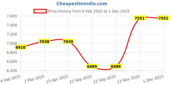 industrybuying.com Apollo AMAR DELUX 175/80 D14 8PR Tube Type Tyre For Small Commercial Vehicle apollo Price History Graph from 6 Feb 2025 to 1 Dec 2025