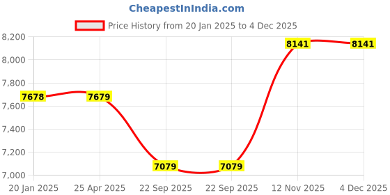 industrybuying.com Apollo AMAR DELUX 185/80 D14 8PR Tube Type Tyre For Small Commercial Vehicle apollo Price History Graph from 20 Jan 2025 to 3 Dec 2025