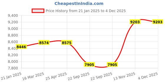 industrybuying.com Apollo AMAR DELUX 195/80 D15 8PR Tube Type Tyre For Light Commercial Vehicle apollo Price History Graph from 21 Jan 2025 to 4 Dec 2025