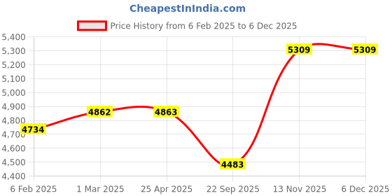 industrybuying.com Apollo AMAR GOLD 155/80 D12 8PR Tube Type Tyre For Small Commercial Vehicle apollo Price History Graph from 6 Feb 2025 to 5 Dec 2025