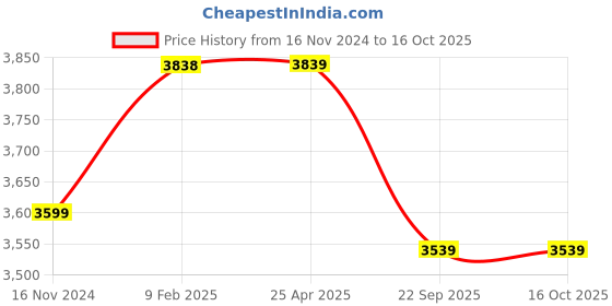 industrybuying.com Apollo Amazer 3G 135/70 R12 Tubeless Tyre For Car apollo Price History Graph from 16 Nov 2024 to 14 Oct 2025