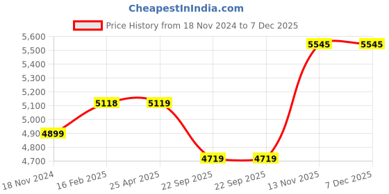 industrybuying.com Apollo Amazer 3G 145/80 R12 Tubeless Tyre For Car apollo Price History Graph from 18 Nov 2024 to 7 Dec 2025