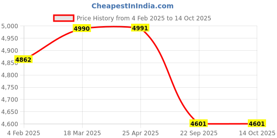 industrybuying.com Apollo Amazer 3G 155/65 R12 Tubeless Tyre For Car apollo Price History Graph from 4 Feb 2025 to 13 Oct 2025