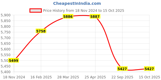 industrybuying.com Apollo Amazer 3G 155/70 R13 Tubeless Tyre For Car apollo Price History Graph from 18 Nov 2024 to 14 Oct 2025