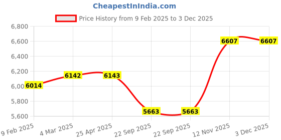 industrybuying.com Apollo Amazer 3G Maxx 165/70 R13 Tubeless Tyre For Car apollo Price History Graph from 9 Feb 2025 to 3 Dec 2025