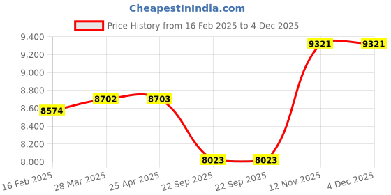 industrybuying.com Apollo Amazer 3G Maxx(Msil) 185/65 R15 Tubeless Tyre For Car apollo Price History Graph from 16 Feb 2025 to 4 Dec 2025
