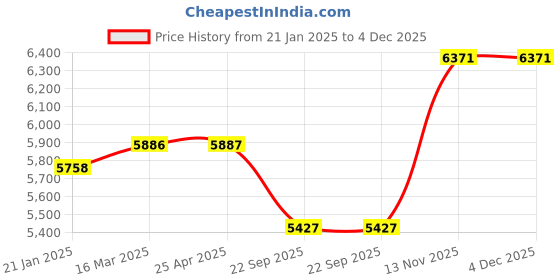 industrybuying.com Apollo Amazer 4G 145/80 R12  Tube Type Tyre For Car apollo Price History Graph from 21 Jan 2025 to 4 Dec 2025
