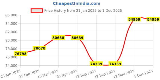 industrybuying.com Apollo Amazer 4G 175/70 R14 Tubeless Tyre For Car apollo Price History Graph from 21 Jan 2025 to 1 Dec 2025