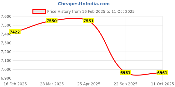 industrybuying.com Apollo Amazer 4G 185/70 R14 Tubeless Tyre For Car apollo Price History Graph from 16 Feb 2025 to 11 Oct 2025