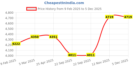 industrybuying.com Apollo Amazer XL 145 R12 Tubeless Tyre For Car apollo Price History Graph from 9 Feb 2025 to 5 Dec 2025