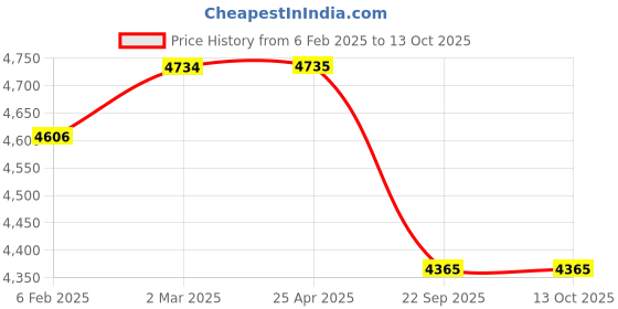 industrybuying.com Apollo Amazer XL 145/70 R12 Tubeless Tyre For Car apollo Price History Graph from 6 Feb 2025 to 13 Oct 2025