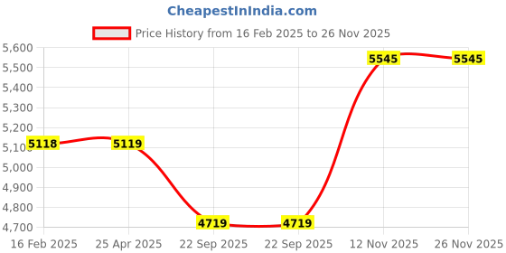 industrybuying.com Apollo Amazer XL 145/70 R13 Tubeless Tyre For Car apollo Price History Graph from 16 Feb 2025 to 26 Nov 2025