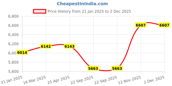 industrybuying.com Apollo Amazer XL 145/80 R12 Tube Type Tyre For Car apollo Price History Graph from 21 Jan 2025 to 2 Dec 2025