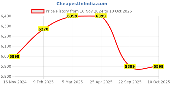 industrybuying.com Apollo Amazer XL 155/80 R13  Tube Type Tyre For Car apollo Price History Graph from 16 Nov 2024 to 10 Oct 2025
