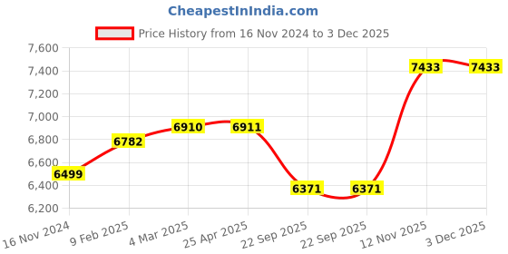 industrybuying.com Apollo Amazer XL 175/70 R13 Tubeless Tyre For Car apollo Price History Graph from 16 Nov 2024 to 2 Dec 2025