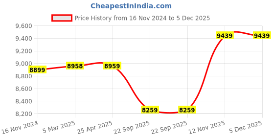 industrybuying.com Apollo Amazer XL 185/85 R16 Tubeless Tyre For Car apollo Price History Graph from 16 Nov 2024 to 5 Dec 2025