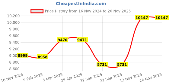 industrybuying.com Apollo Amazer XL 195/70 R14 Tube Type Tyre For Car apollo Price History Graph from 16 Nov 2024 to 25 Nov 2025