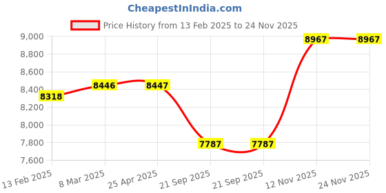 industrybuying.com Apollo Amazer XL 195/70 R15 Tubeless Tyre For Car apollo Price History Graph from 13 Feb 2025 to 24 Nov 2025