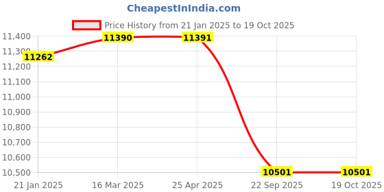 industrybuying.com Apollo Amazer XL 215/75 R15  Tube Type Tyre For Car apollo Price History Graph from 21 Jan 2025 to 18 Oct 2025