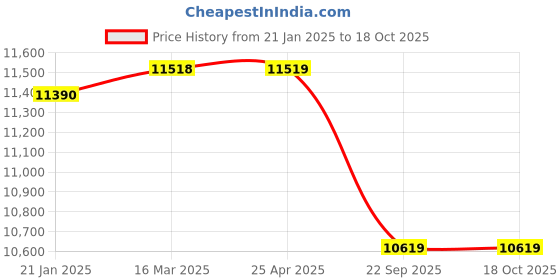 industrybuying.com Apollo Amazer XL 215/75 R15  Tube Type Tyre For Car apollo Price History Graph from 21 Jan 2025 to 18 Oct 2025