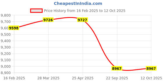industrybuying.com Apollo Apterra H/LS 205/65 R15 Tubeless Tyre For Car apollo Price History Graph from 16 Feb 2025 to 12 Oct 2025