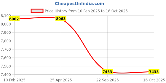 industrybuying.com Apollo Apterra H/LS 205/65 R16 95S Tubeless Front and Rear Car Tyre apollo Price History Graph from 10 Feb 2025 to 16 Oct 2025